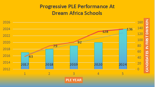Daycare, Nursery, Primary Schools Dream Africa Schools Located in Seeta and Mbalwa Uganda